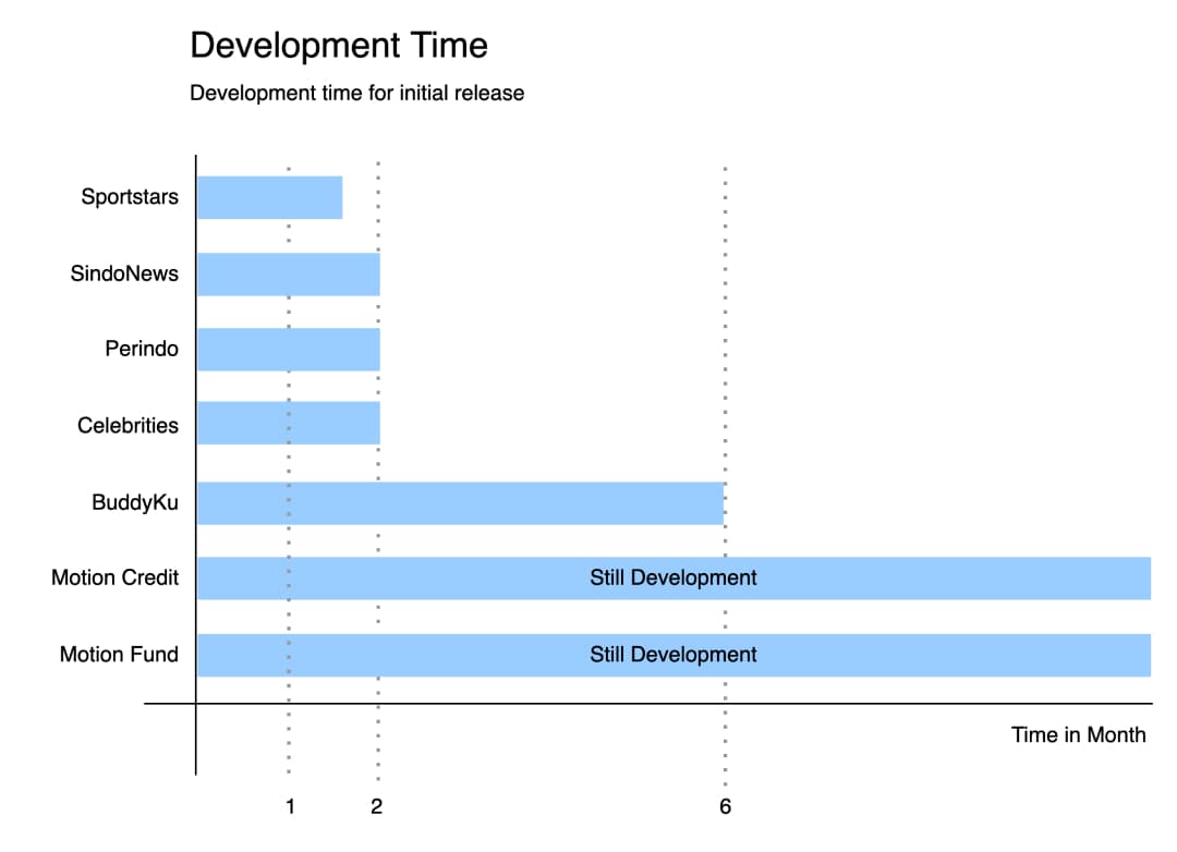 Chart Development