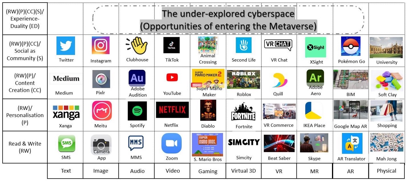 Fig. 2. The cyberspace landscape of real-life applications, where superseding relationships exists in the information richness theory (left-to-right) as well as transience-permanence dimension (bottom-to-top).