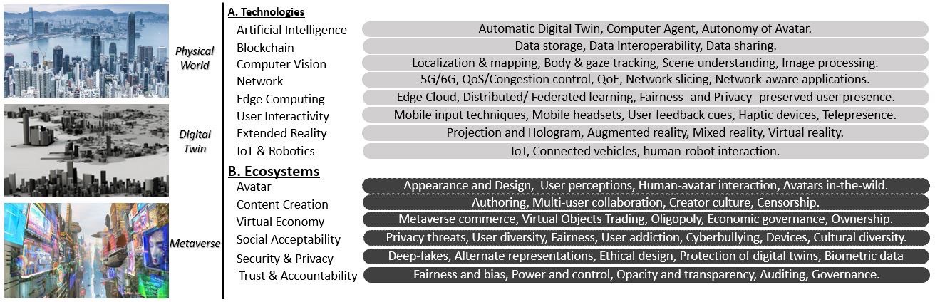 Fig. 3. Connecting the physical world with its digital twins, and further shifting towards the metaverse: (A) the key technologies (e.g., blockchain, computer vision, distributed network, pervasive computing, scene understanding, ubiquitous interfaces), and; (B) considerations in ecosystems, in terms of avatar, content creation, data interoperability, social acceptability, security/privacy, as well as trust/accountability.